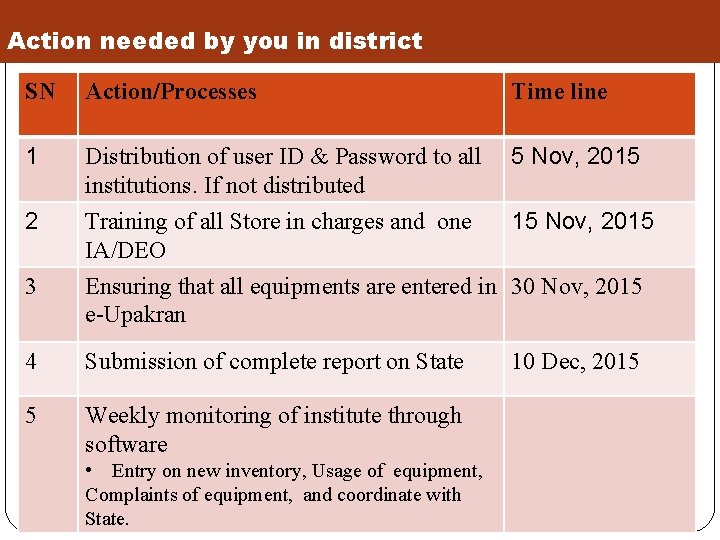 Action needed by you in district SN Action/Processes Time line 1 Distribution of user