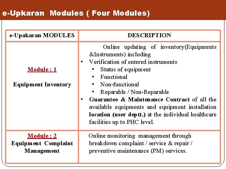e-Upkaran Modules ( Four Modules) e-Upakaran MODULES Module : 1 Equipment Inventory Module :