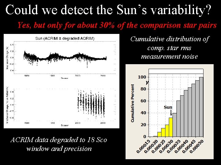 Could we detect the Sun’s variability? Yes, but only for about 30% of the