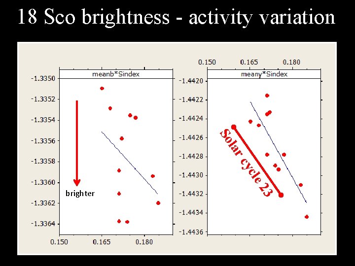 18 Sco brightness - activity variation lar So cle cy 23 brighter 