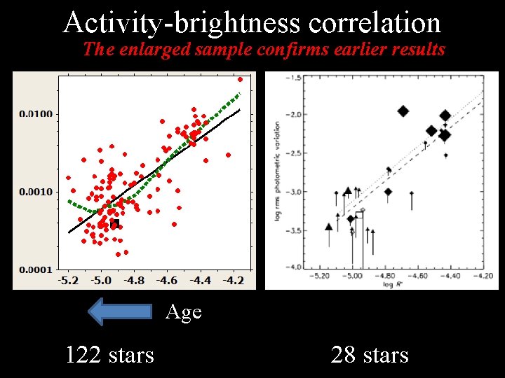 Activity-brightness correlation The enlarged sample confirms earlier results Age 122 stars 28 stars 