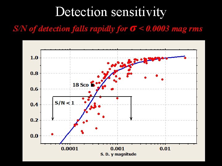 Detection sensitivity S/N of detection falls rapidly for σ < 0. 0003 mag rms