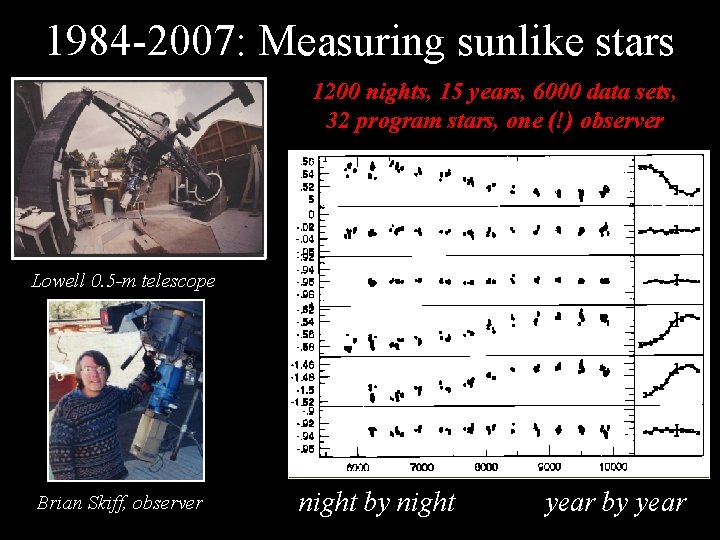 1984 -2007: Measuring sunlike stars 1200 nights, 15 years, 6000 data sets, 32 program