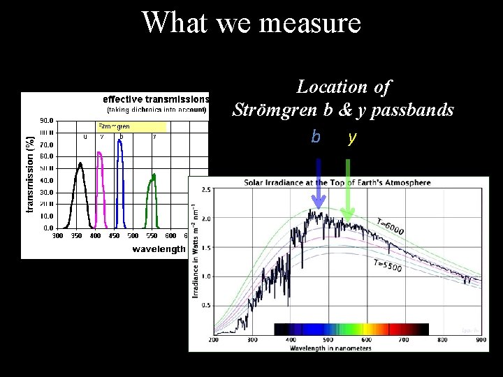 What we measure Location of Strömgren b & y passbands b y 