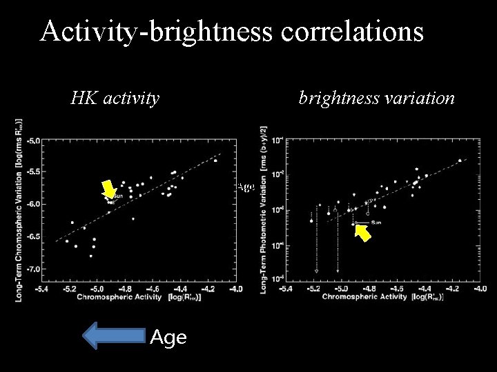 Activity-brightness correlations HK activity brightness variation Age Age 