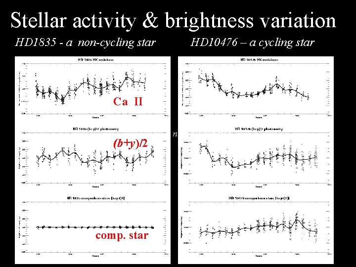 Stellar activity & brightness variation HD 1835 - a non-cycling star HD 10476 –