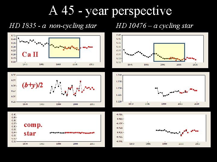A 45 - year perspective HD 1835 - a non-cycling star Ca II (b+y)/2
