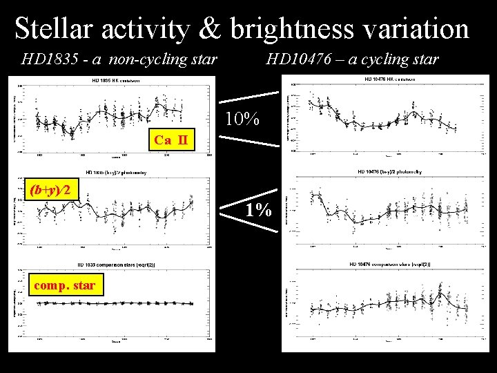 Stellar activity & brightness variation HD 1835 - a non-cycling star HD 10476 –
