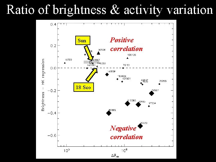 Ratio of brightness & activity variation Sun Positive correlation 18 Sco Negative correlation 