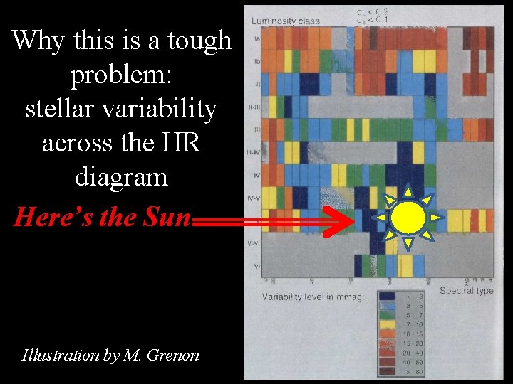 Why this is a tough problem: stellar variability across the HR diagram Here’s the