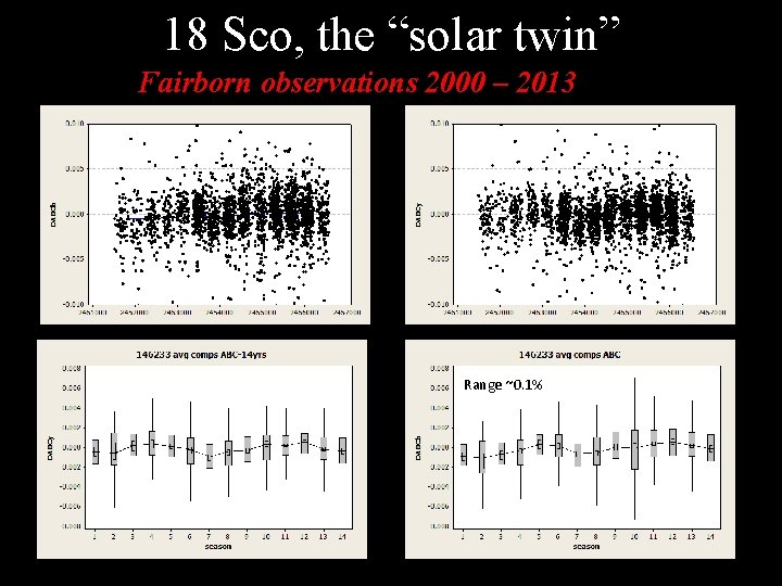 18 Sco, the “solar twin” Fairborn observations 2000 – 2013 20124 Range ~0. 1%