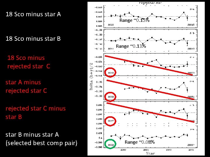 18 Sco minus star A Range ~0. 15% 18 Sco minus star B Range