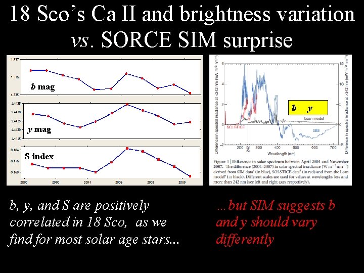18 Sco’s Ca II and brightness variation vs. SORCE SIM surprise b mag b