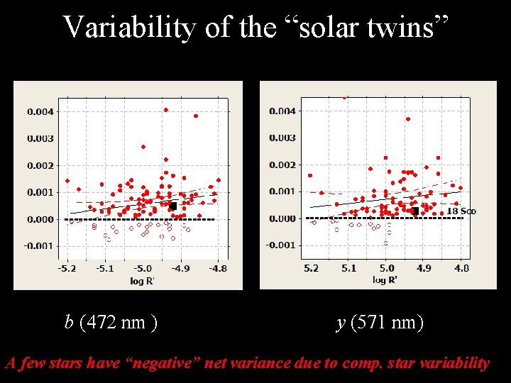Variability of the “solar twins” b (472 nm ) y (571 nm) A few