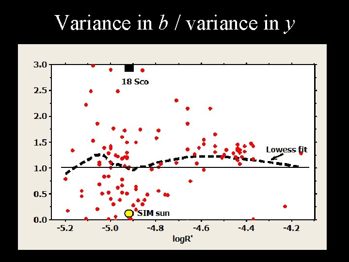 Variance in b / variance in y 