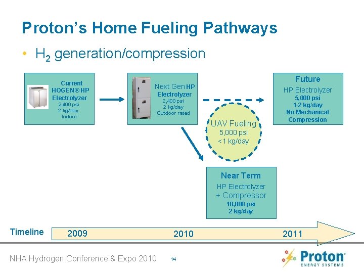 Proton’s Home Fueling Pathways • H 2 generation/compression Current HOGEN® HP Electrolyzer Future Next