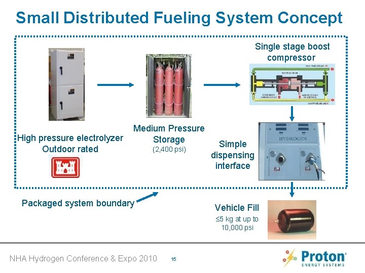Small Distributed Fueling System Concept Single stage boost compressor High pressure electrolyzer Outdoor rated