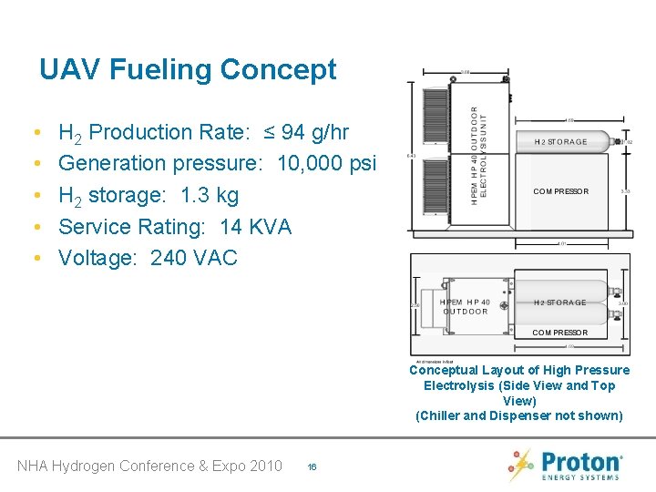 UAV Fueling Concept • • • H 2 Production Rate: ≤ 94 g/hr Generation