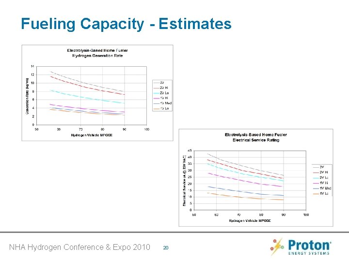 Fueling Capacity - Estimates NHA Hydrogen Conference & Expo 2010 20 