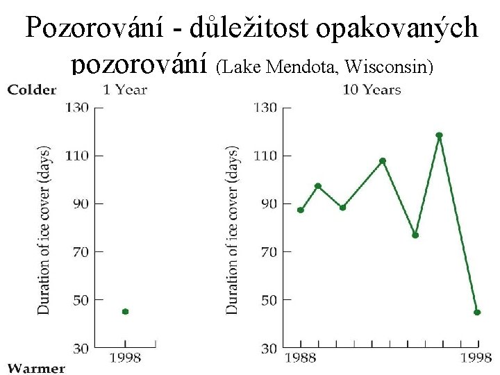Pozorování - důležitost opakovaných pozorování (Lake Mendota, Wisconsin) 