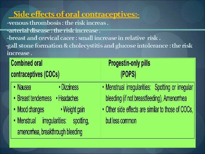 Side effects of oral contraceptives: - -venous thrombosis : the risk increas. -arterial disease