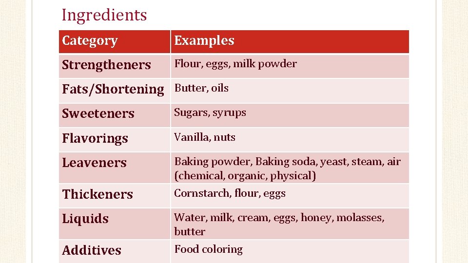 Ingredients Category Examples Strengtheners Flour, eggs, milk powder Fats/Shortening Butter, oils Sweeteners Sugars, syrups