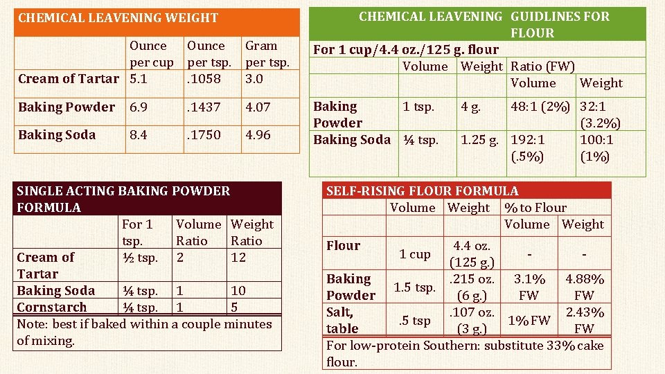 CHEMICAL LEAVENING WEIGHT Ounce Gram per cup per tsp. Cream of Tartar 5. 1.