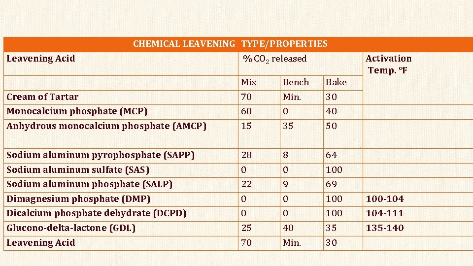 Leavening Acid CHEMICAL LEAVENING TYPE/PROPERTIES % CO 2 released Cream of Tartar Monocalcium phosphate