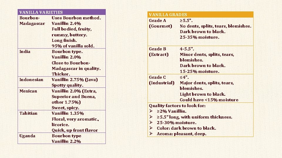 VANILLA VARIETIES Bourbon. Uses Bourbon method. Madagascar Vanillin 2. 4% Full bodied, fruity, rummy,