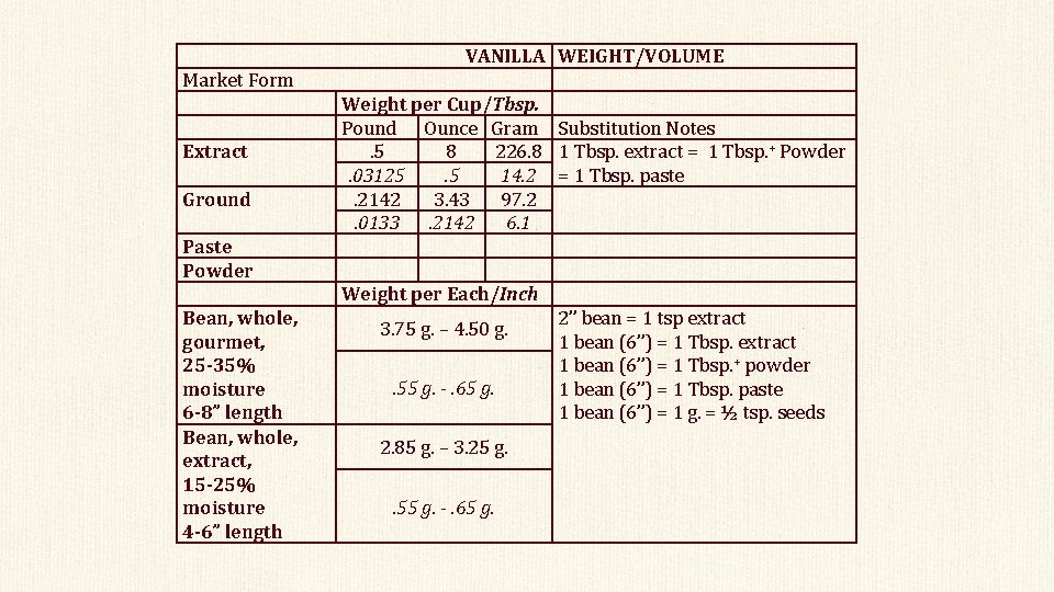 VANILLA WEIGHT/VOLUME Market Form Extract Ground Weight per Cup/Tbsp. Pound Ounce Gram Substitution Notes.