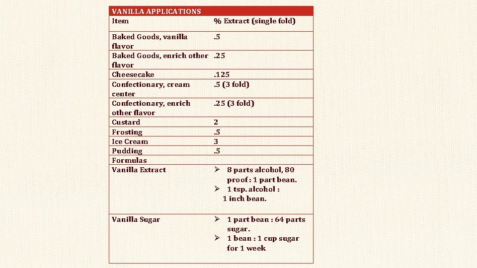 VANILLA APPLICATIONS Item % Extract (single fold) Baked Goods, vanilla flavor Baked Goods, enrich