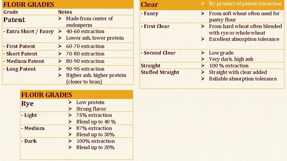 FLOUR GRADES Clear By-product of patent extraction Grade - Fancy From soft wheat often