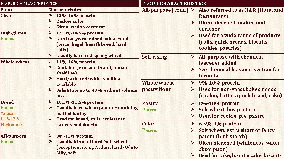 FLOUR CHARACTERISTICS Flour Characteristics Clear 13%-16% protein Darker color Often used to carry rye