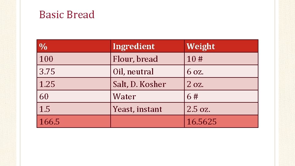 Basic Bread % 100 3. 75 1. 25 60 1. 5 166. 5 Ingredient