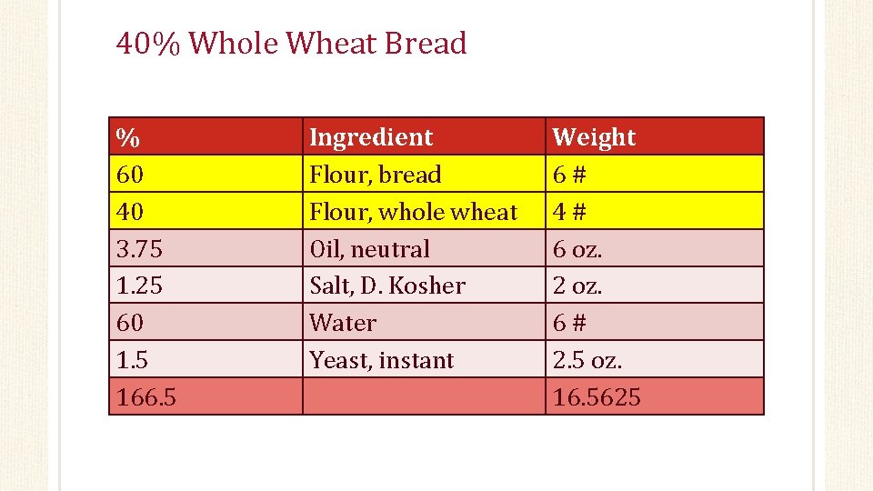 40% Whole Wheat Bread % 60 40 3. 75 1. 25 60 1. 5