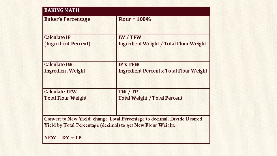 BAKING MATH Baker’s Percentage Flour = 100% Calculate IP (Ingredient Percent) IW / TFW