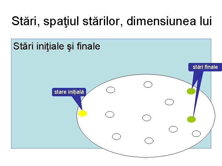 Stări, spaţiul stărilor, dimensiunea lui Stări iniţiale şi finale stări finale stare iniţială 