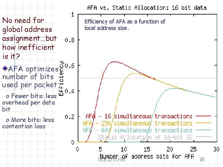 No need for global address assignment…but how inefficient is it? Efficiency of AFA as