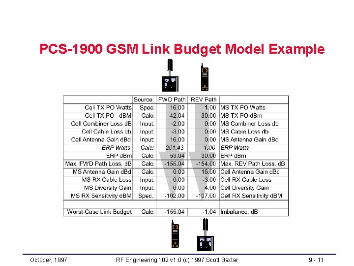 PCS-1900 GSM Link Budget Model Example TX RX TX TX RX RX TX RX