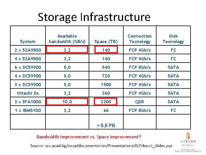 Storage Infrastructure System Available bandwidth (GB/s) Space (TB) Connection Tecnology Disk Tecnology 2 x