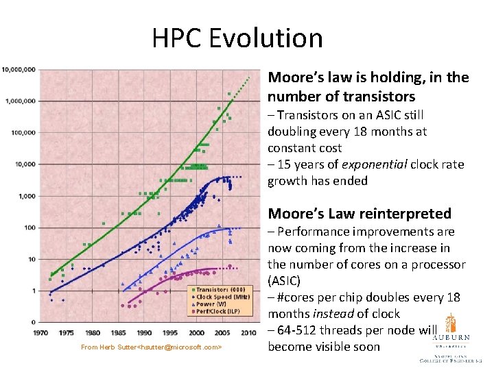 HPC Evolution Moore’s law is holding, in the number of transistors – Transistors on