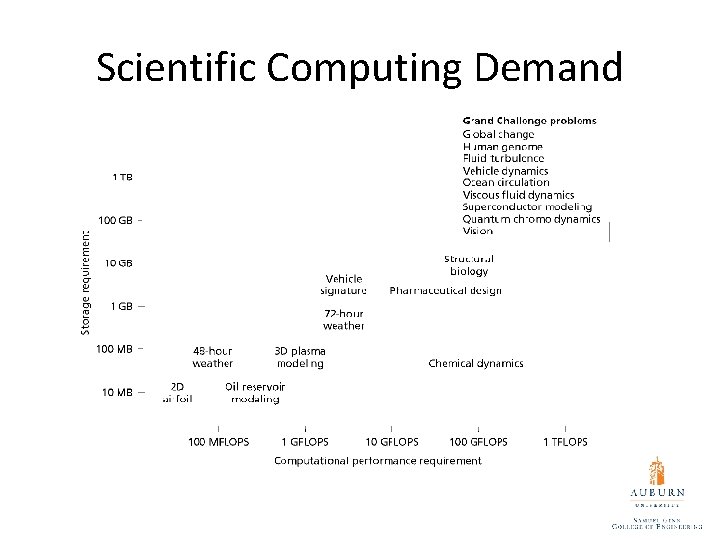 Scientific Computing Demand 