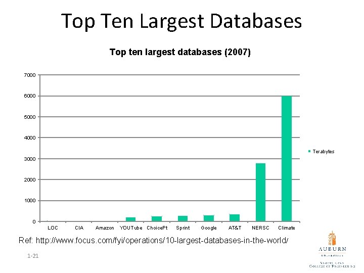 Top Ten Largest Databases Top ten largest databases (2007) 7000 6000 5000 4000 Terabytes