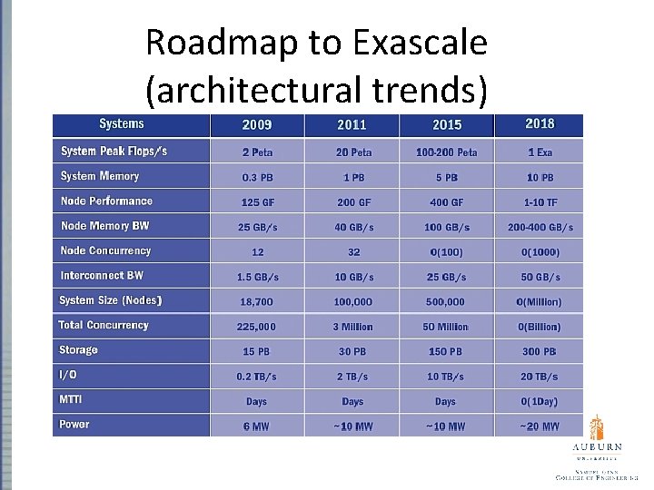 Roadmap to Exascale (architectural trends) 