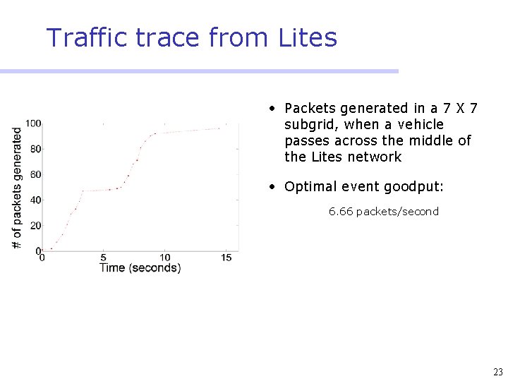 Traffic trace from Lites • Packets generated in a 7 X 7 subgrid, when