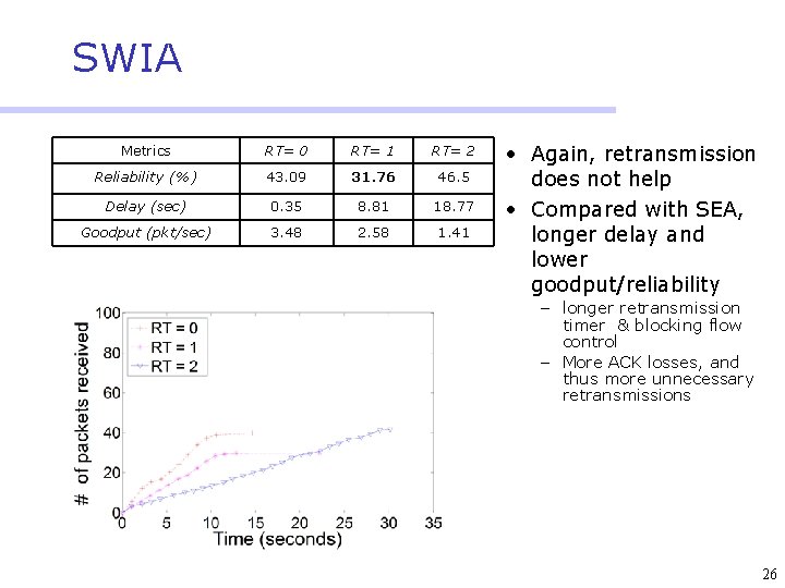 SWIA Metrics RT= 0 RT= 1 RT= 2 Reliability (%) 43. 09 31. 76
