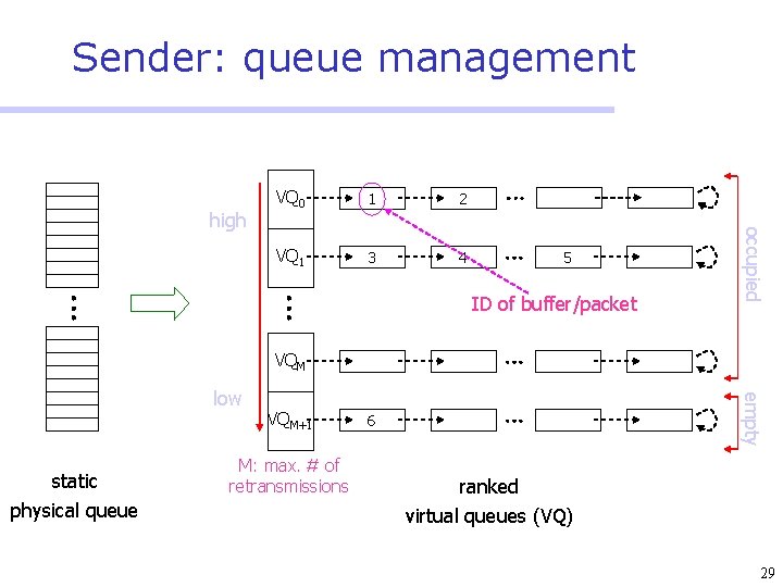 Sender: queue management 1 2 VQ 1 3 4 5 ID of buffer/packet occupied