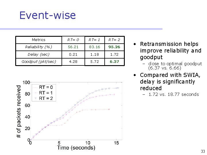 Event-wise Metrics RT= 0 RT= 1 RT= 2 Reliability (%) 56. 21 83. 16