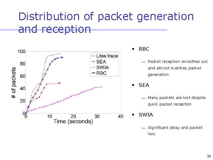 Distribution of packet generation and reception • RBC ¾ Packet reception smoothes out and