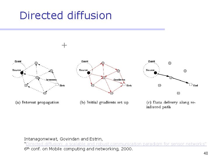 Directed diffusion Intanagonwiwat, Govindan and Estrin, “Directed diffusion: a scalable and robust communication paradigm